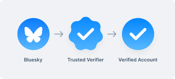 Identity and civic trust